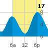 Dallas Bluff tide chart for Wednesday, July 17, 2024