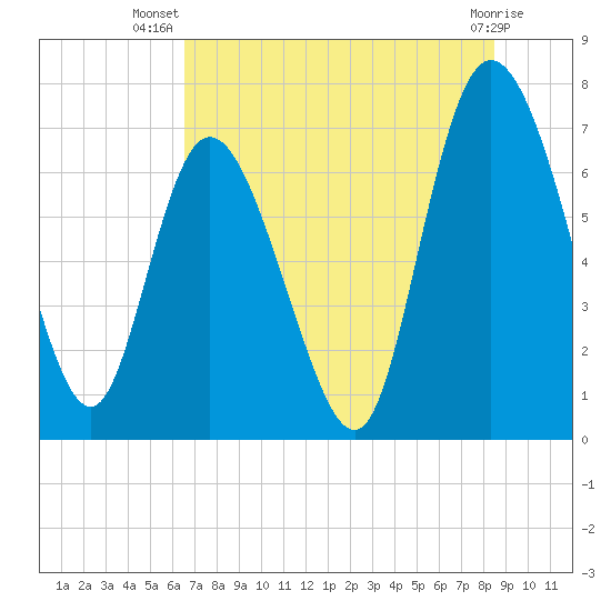 Dallas Bluff tide chart for Friday, July 19, 2024