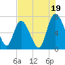 Dallas Bluff tide chart for Friday, July 19, 2024
