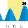 Dallas Bluff tide chart for Saturday, July 20, 2024