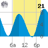 Dallas Bluff tide chart for Sunday, July 21, 2024