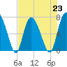 Dallas Bluff tide chart for Tuesday, July 23, 2024