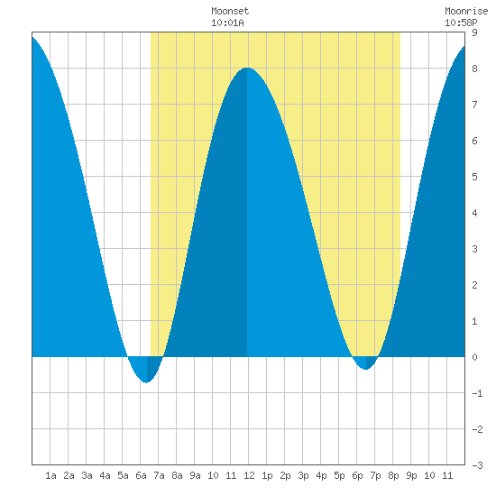 Dallas Bluff tide chart for Wednesday, July 24, 2024