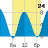 Dallas Bluff tide chart for Wednesday, July 24, 2024