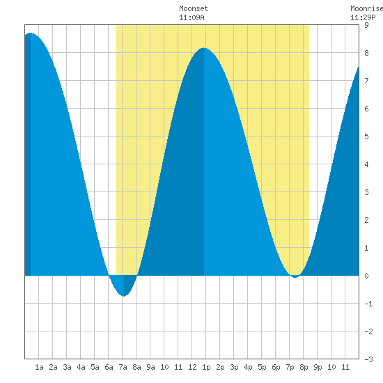 Dallas Bluff tide chart for Thursday, July 25, 2024