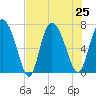 Dallas Bluff tide chart for Thursday, July 25, 2024