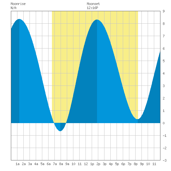 Dallas Bluff tide chart for Friday, July 26, 2024