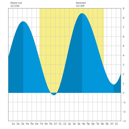 Dallas Bluff tide chart for Sunday, July 28, 2024