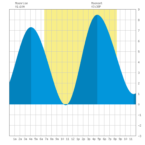 Dallas Bluff tide chart for Monday, July 29, 2024