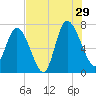 Dallas Bluff tide chart for Monday, July 29, 2024