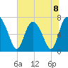 Dallas Bluff tide chart for Monday, July 8, 2024