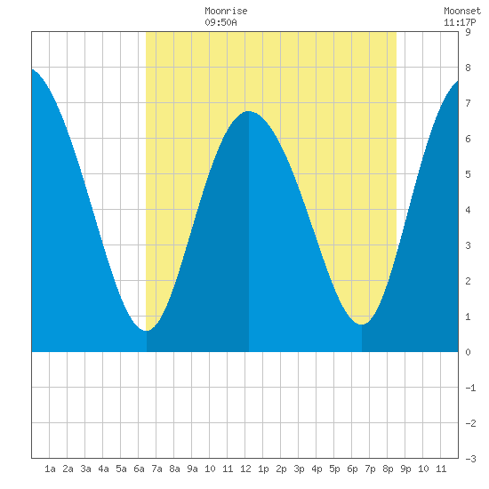 Dallas Bluff tide chart for Tuesday, July 9, 2024