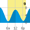 Dallas Bluff tide chart for Tuesday, July 9, 2024