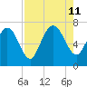 Dallas Bluff tide chart for Sunday, August 11, 2024