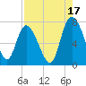 Dallas Bluff tide chart for Saturday, August 17, 2024