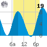 Dallas Bluff tide chart for Monday, August 19, 2024