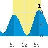 Dallas Bluff tide chart for Thursday, August 1, 2024