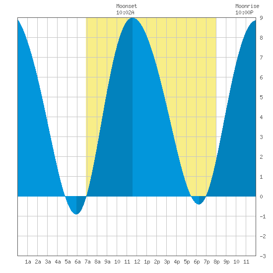 Dallas Bluff tide chart for Thursday, August 22, 2024