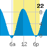 Dallas Bluff tide chart for Thursday, August 22, 2024