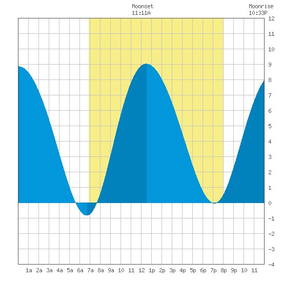 Dallas Bluff tide chart for Friday, August 23, 2024