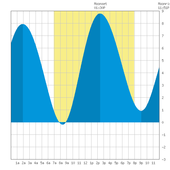 Dallas Bluff tide chart for Sunday, August 25, 2024
