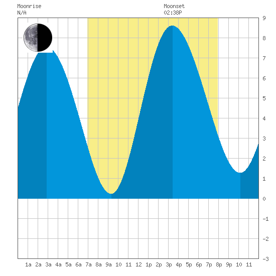 Dallas Bluff tide chart for Monday, August 26, 2024