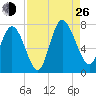 Dallas Bluff tide chart for Monday, August 26, 2024