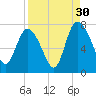 Dallas Bluff tide chart for Friday, August 30, 2024