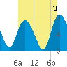 Dallas Bluff tide chart for Saturday, August 3, 2024