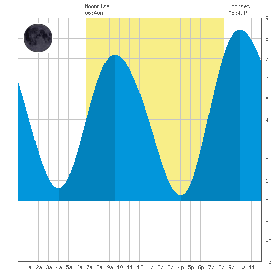 Dallas Bluff tide chart for Sunday, August 4, 2024
