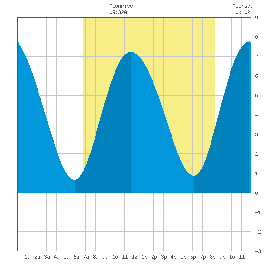 Dallas Bluff tide chart for Wednesday, August 7, 2024