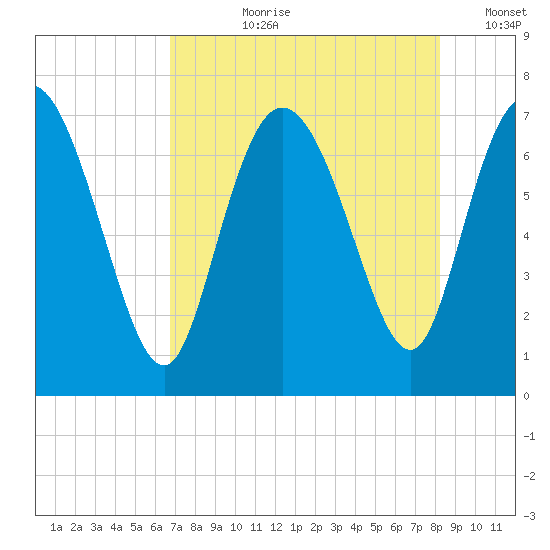 Dallas Bluff tide chart for Thursday, August 8, 2024