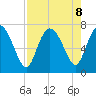 Dallas Bluff tide chart for Thursday, August 8, 2024