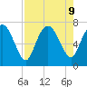 Dallas Bluff tide chart for Friday, August 9, 2024