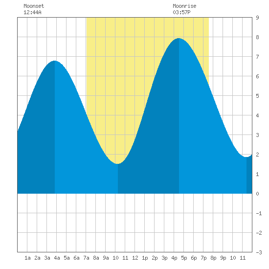 Dallas Bluff tide chart for Thursday, September 12, 2024