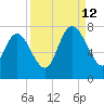 Dallas Bluff tide chart for Thursday, September 12, 2024