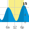 Dallas Bluff tide chart for Sunday, September 15, 2024