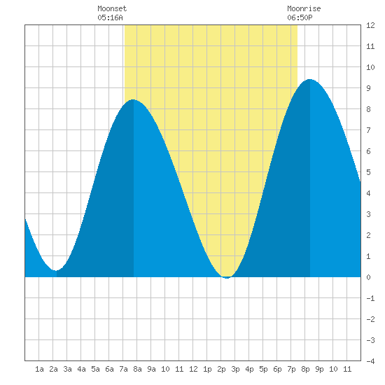 Dallas Bluff tide chart for Monday, September 16, 2024