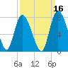 Dallas Bluff tide chart for Monday, September 16, 2024