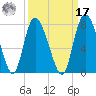 Dallas Bluff tide chart for Tuesday, September 17, 2024