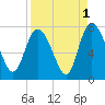 Dallas Bluff tide chart for Sunday, September 1, 2024