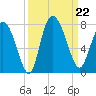 Dallas Bluff tide chart for Sunday, September 22, 2024