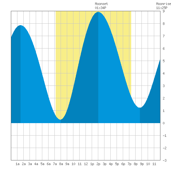 Dallas Bluff tide chart for Monday, September 23, 2024