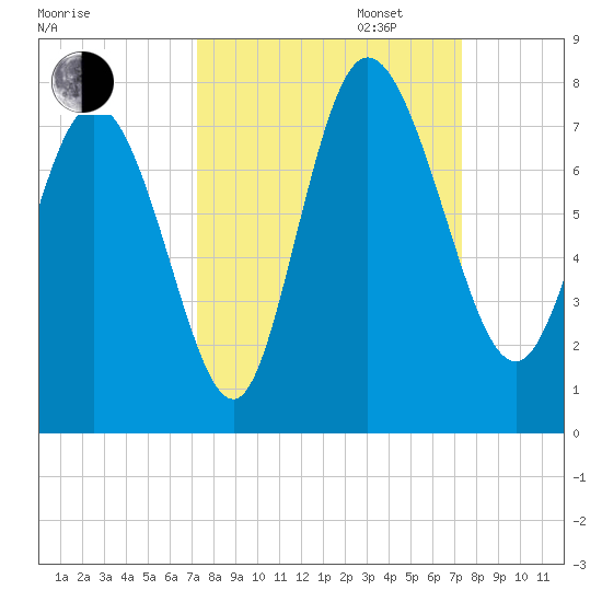 Dallas Bluff tide chart for Tuesday, September 24, 2024