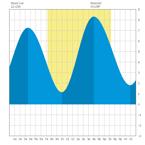Dallas Bluff tide chart for Wednesday, September 25, 2024