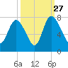 Dallas Bluff tide chart for Friday, September 27, 2024