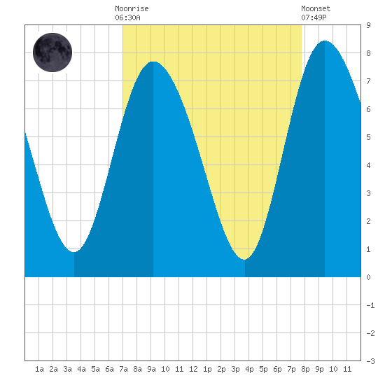 Dallas Bluff tide chart for Monday, September 2, 2024