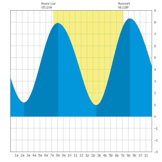 Dallas Bluff tide chart for Monday, September 30, 2024