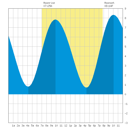 Dallas Bluff tide chart for Tuesday, September 3, 2024