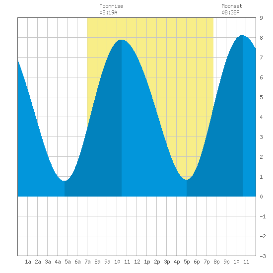Dallas Bluff tide chart for Wednesday, September 4, 2024